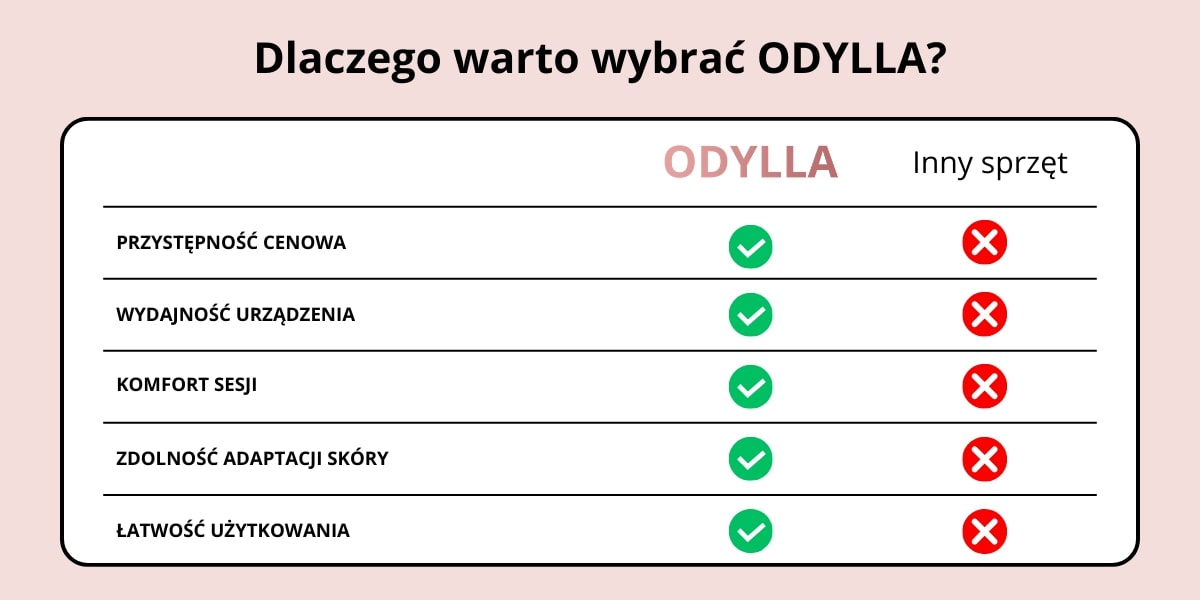 Porównanie depilatora IPL ODYLLA z innymi metodami depilacji