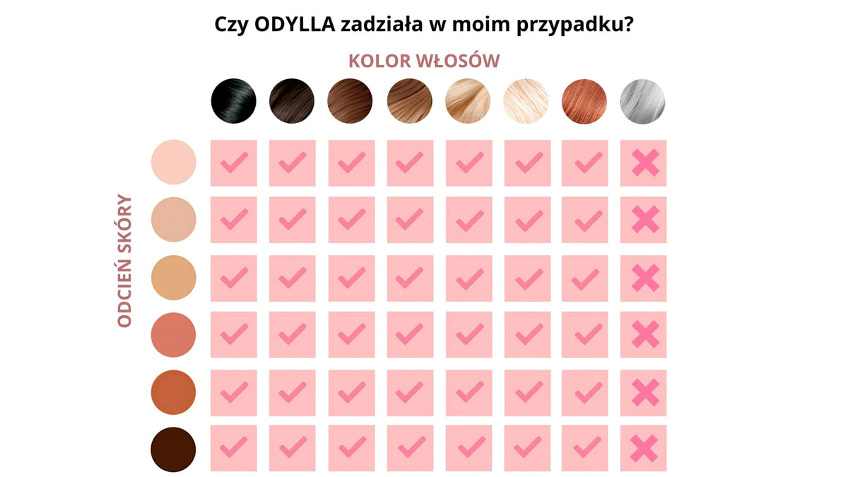 Tabela kompatybilności depilacji IPL według koloru włosów i odcienia skóry